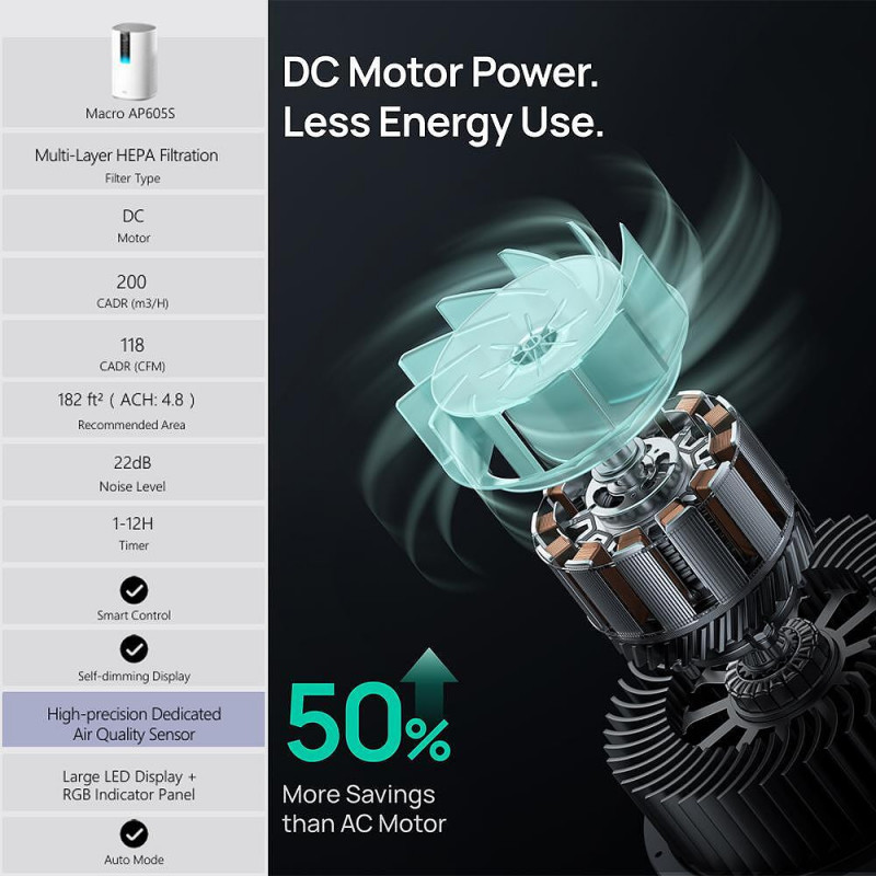 Καθαριστής αέρα DREO Macro 605S, 20 τ.μ., 202 μ.κ.α./ώρα, Wi-Fi, 4 ταχύτητες, Λειτουργία Νυχτερινή + Αυτόματη, Χρονοδιακόπτης, Παιδική ασφάλεια, Ενδείξεις LED για την ποιότητα του αέρα, Λευκό