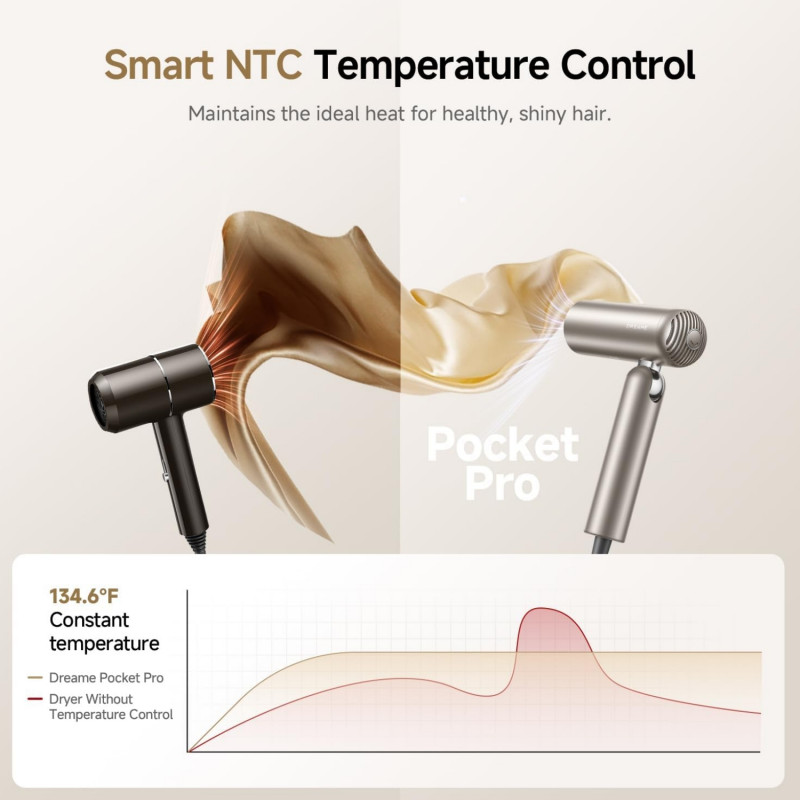 Στεγνωτήρας μαλλιών Dreame Pocket AHD51-TG Pro, 1300 W, 110.000 σ.α.λ., 70 m/s, 2 ταχύτητες, 5 θερμοκρασίες, NTC, Coanda, πτυσσόμενος, τιτανίου-χρυσού χρώματος